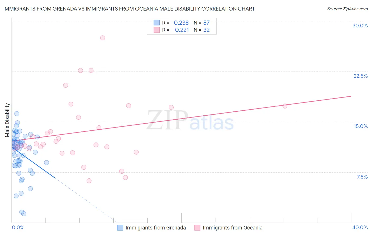 Immigrants from Grenada vs Immigrants from Oceania Male Disability