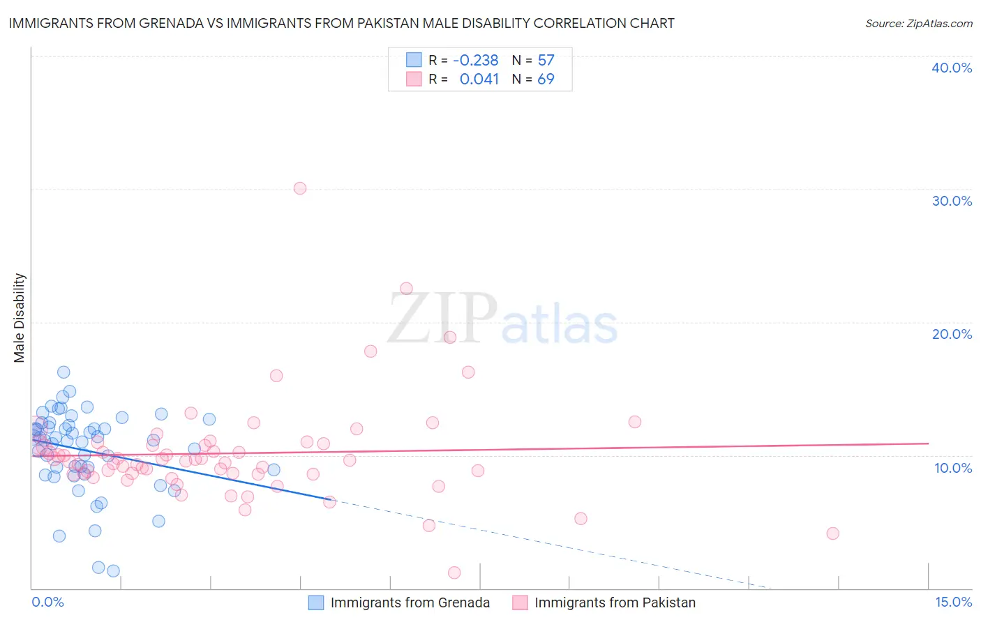 Immigrants from Grenada vs Immigrants from Pakistan Male Disability