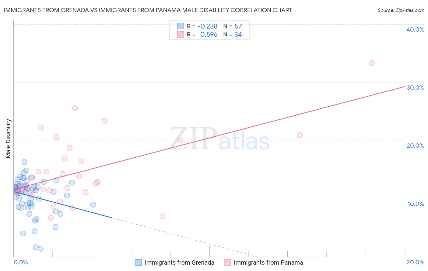 Immigrants from Grenada vs Immigrants from Panama Male Disability