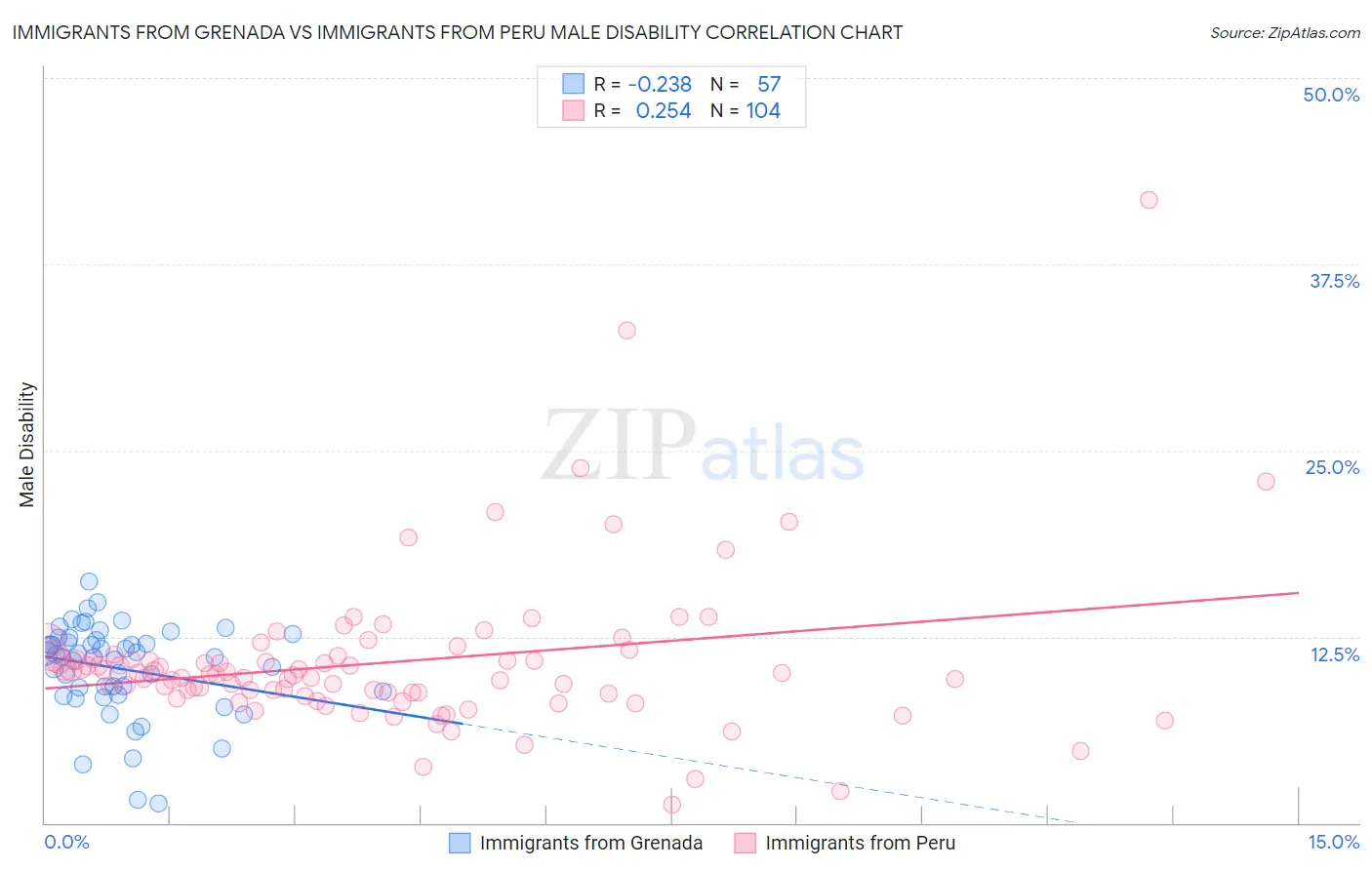 Immigrants from Grenada vs Immigrants from Peru Male Disability