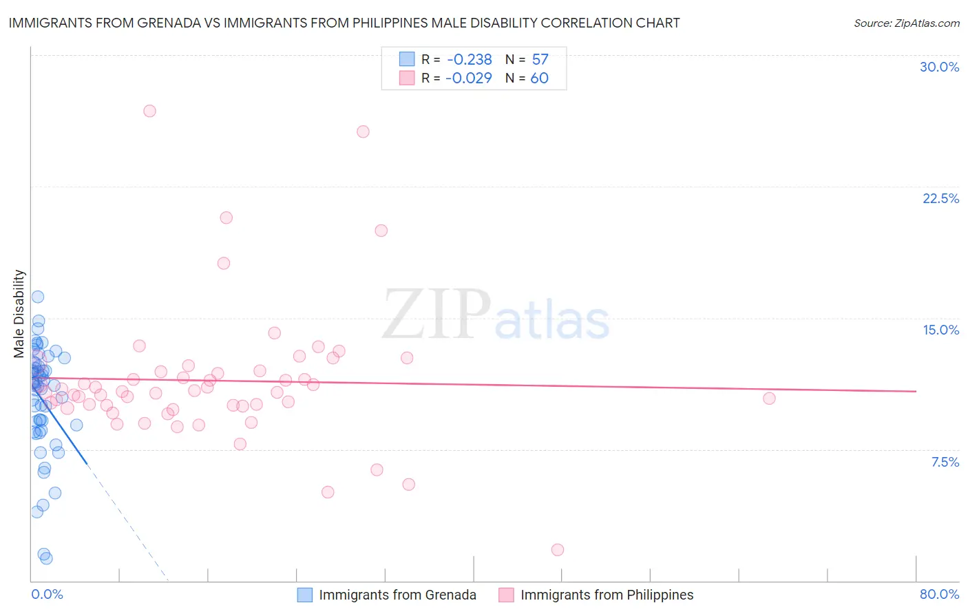 Immigrants from Grenada vs Immigrants from Philippines Male Disability