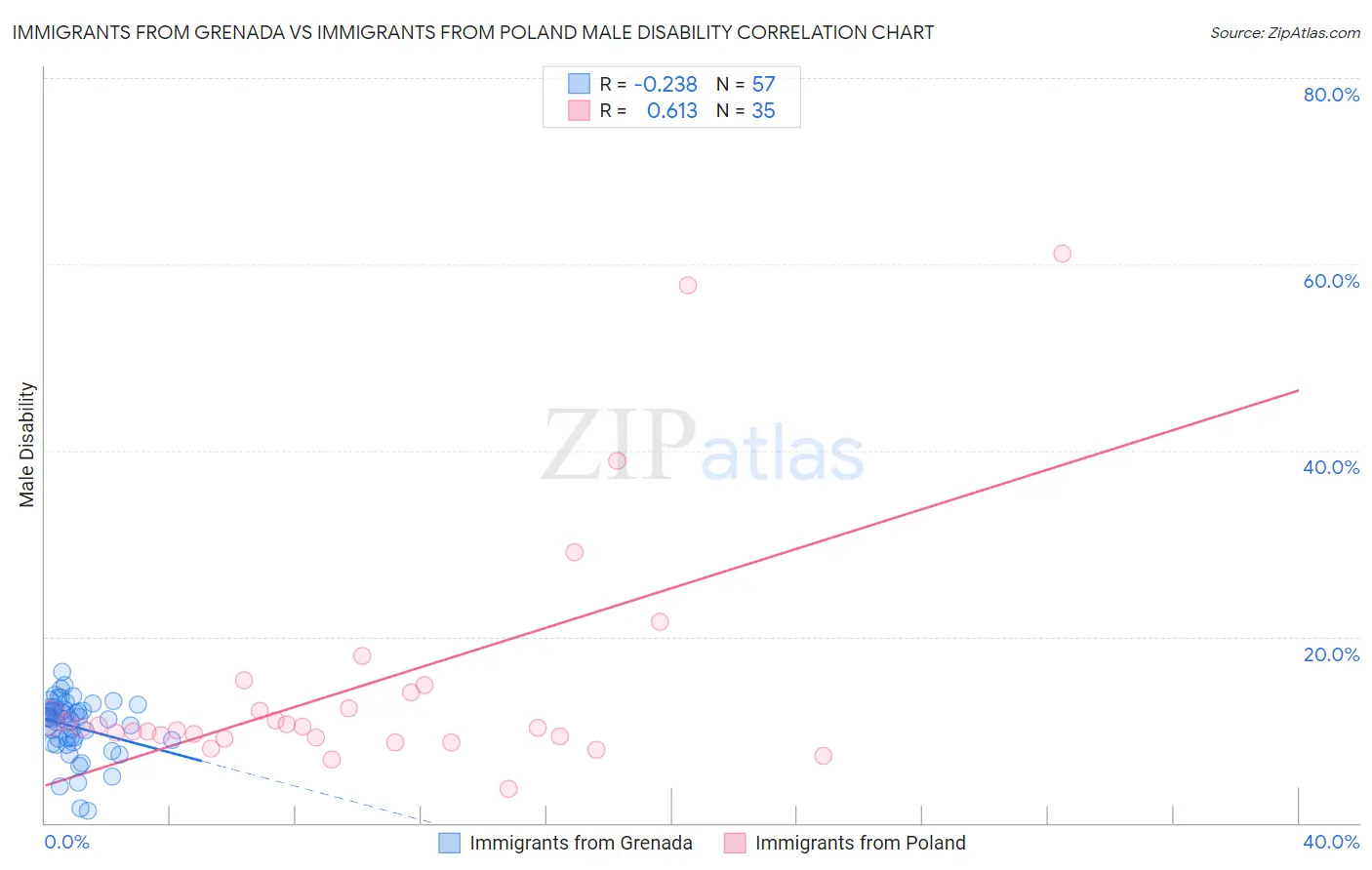 Immigrants from Grenada vs Immigrants from Poland Male Disability