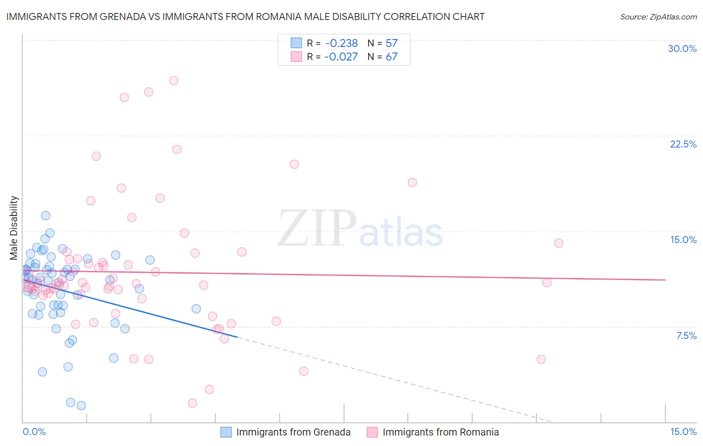Immigrants from Grenada vs Immigrants from Romania Male Disability