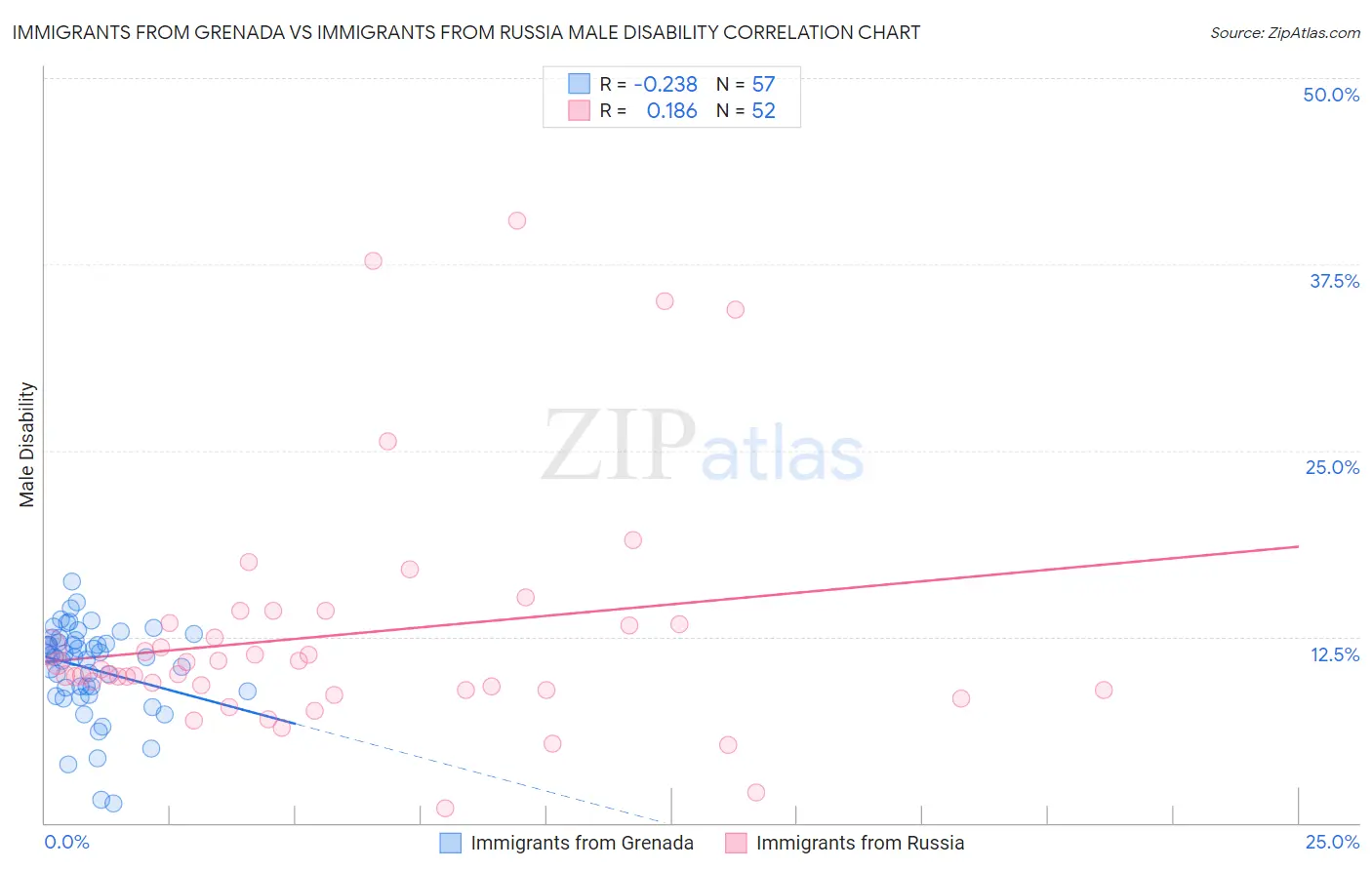 Immigrants from Grenada vs Immigrants from Russia Male Disability