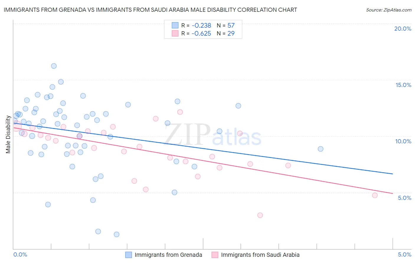 Immigrants from Grenada vs Immigrants from Saudi Arabia Male Disability