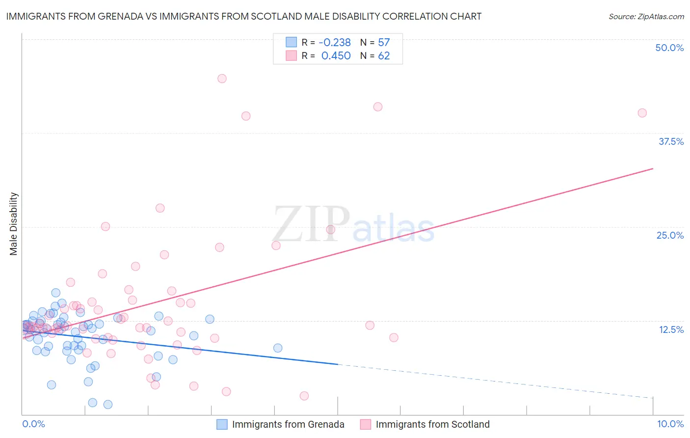 Immigrants from Grenada vs Immigrants from Scotland Male Disability