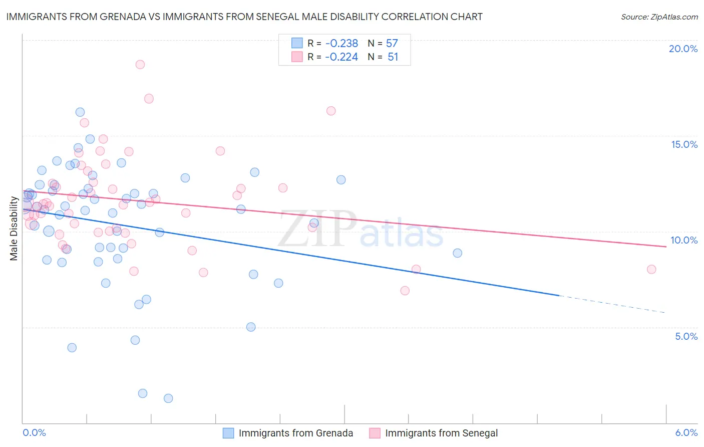 Immigrants from Grenada vs Immigrants from Senegal Male Disability