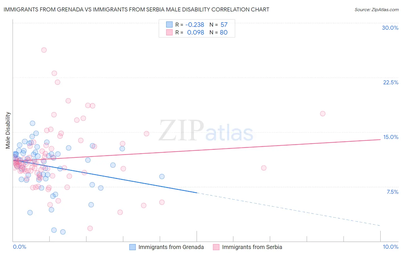 Immigrants from Grenada vs Immigrants from Serbia Male Disability