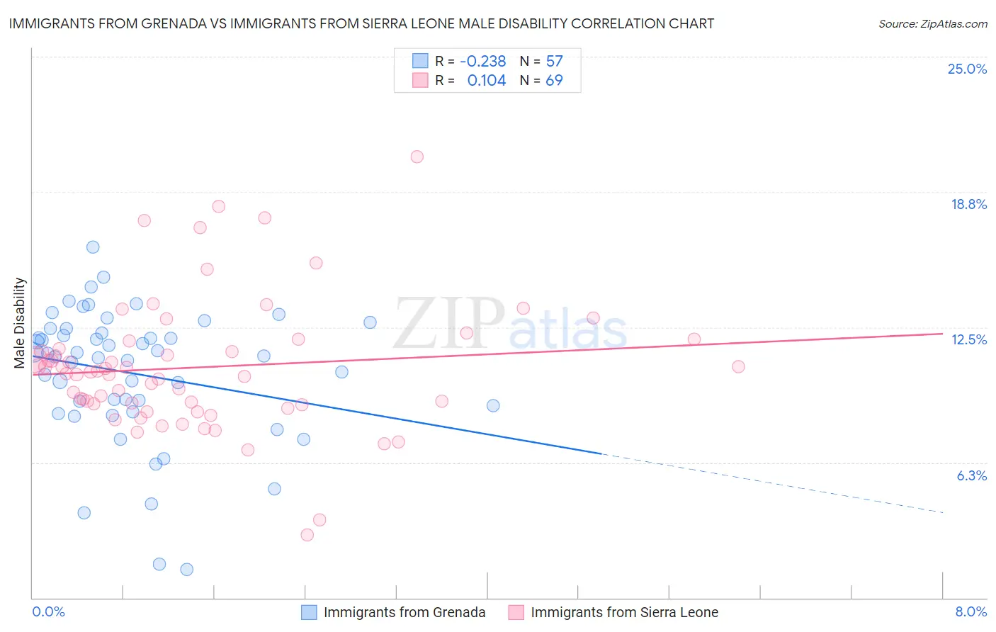 Immigrants from Grenada vs Immigrants from Sierra Leone Male Disability