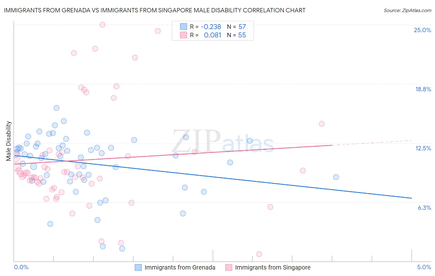 Immigrants from Grenada vs Immigrants from Singapore Male Disability