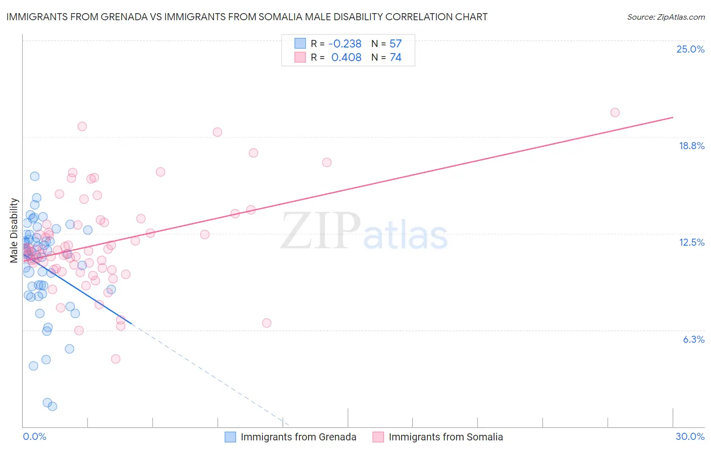 Immigrants from Grenada vs Immigrants from Somalia Male Disability