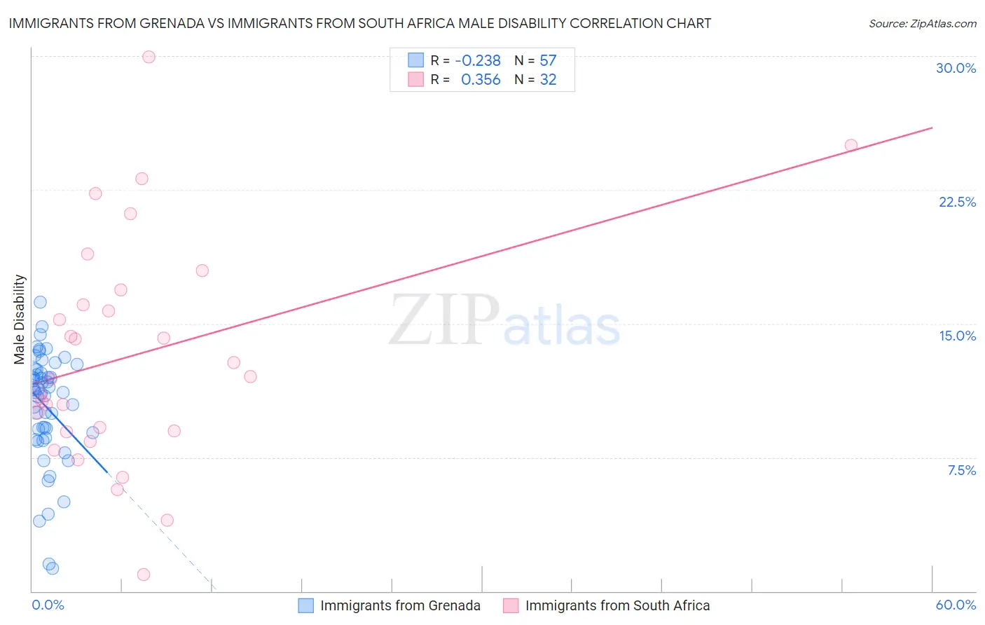 Immigrants from Grenada vs Immigrants from South Africa Male Disability