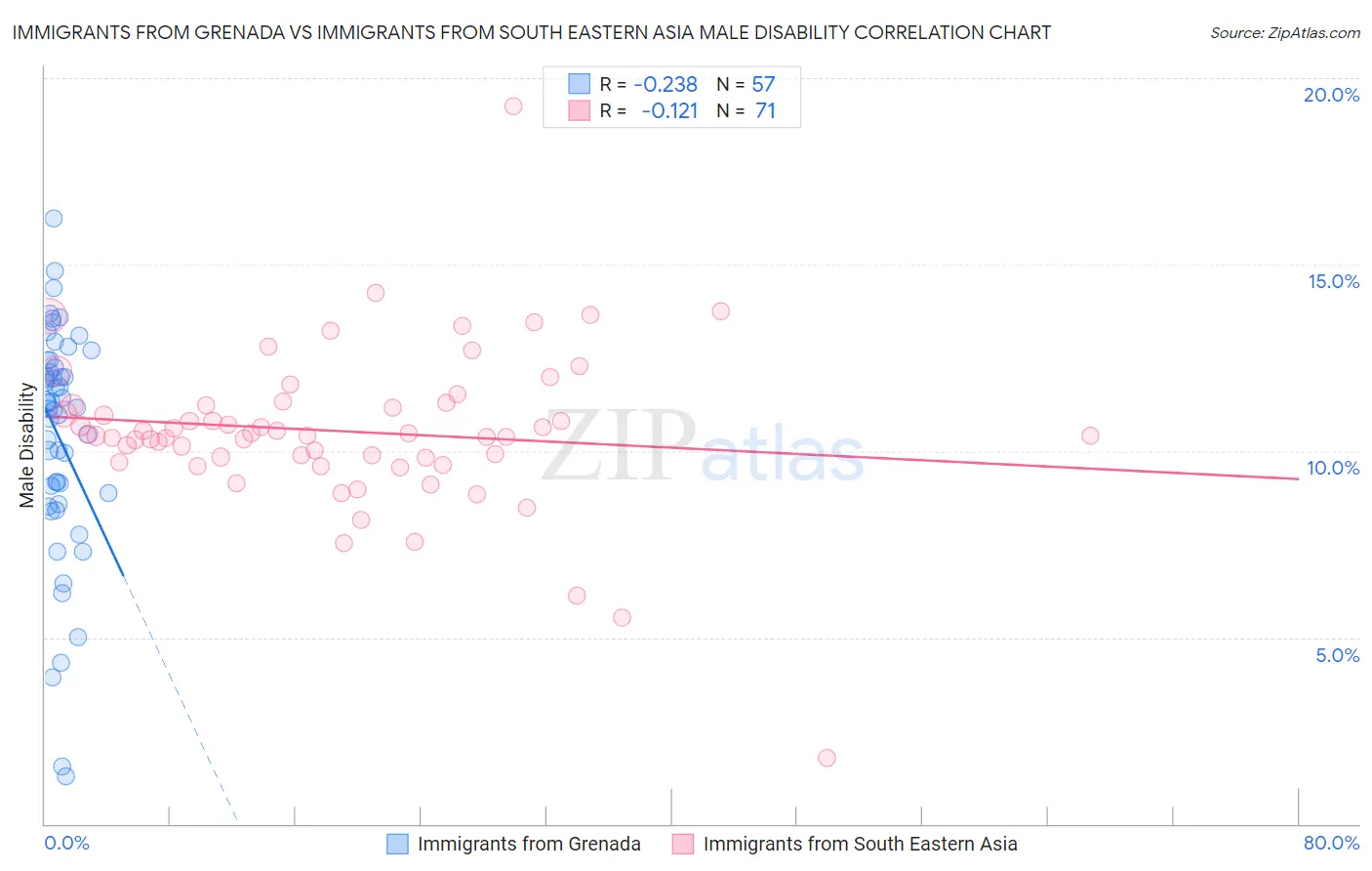 Immigrants from Grenada vs Immigrants from South Eastern Asia Male Disability