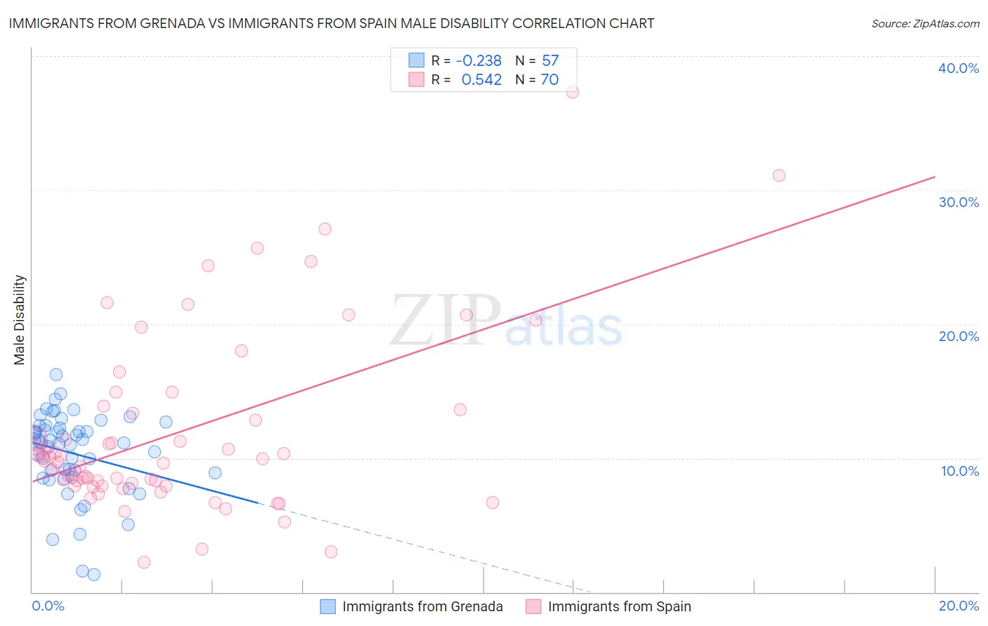 Immigrants from Grenada vs Immigrants from Spain Male Disability