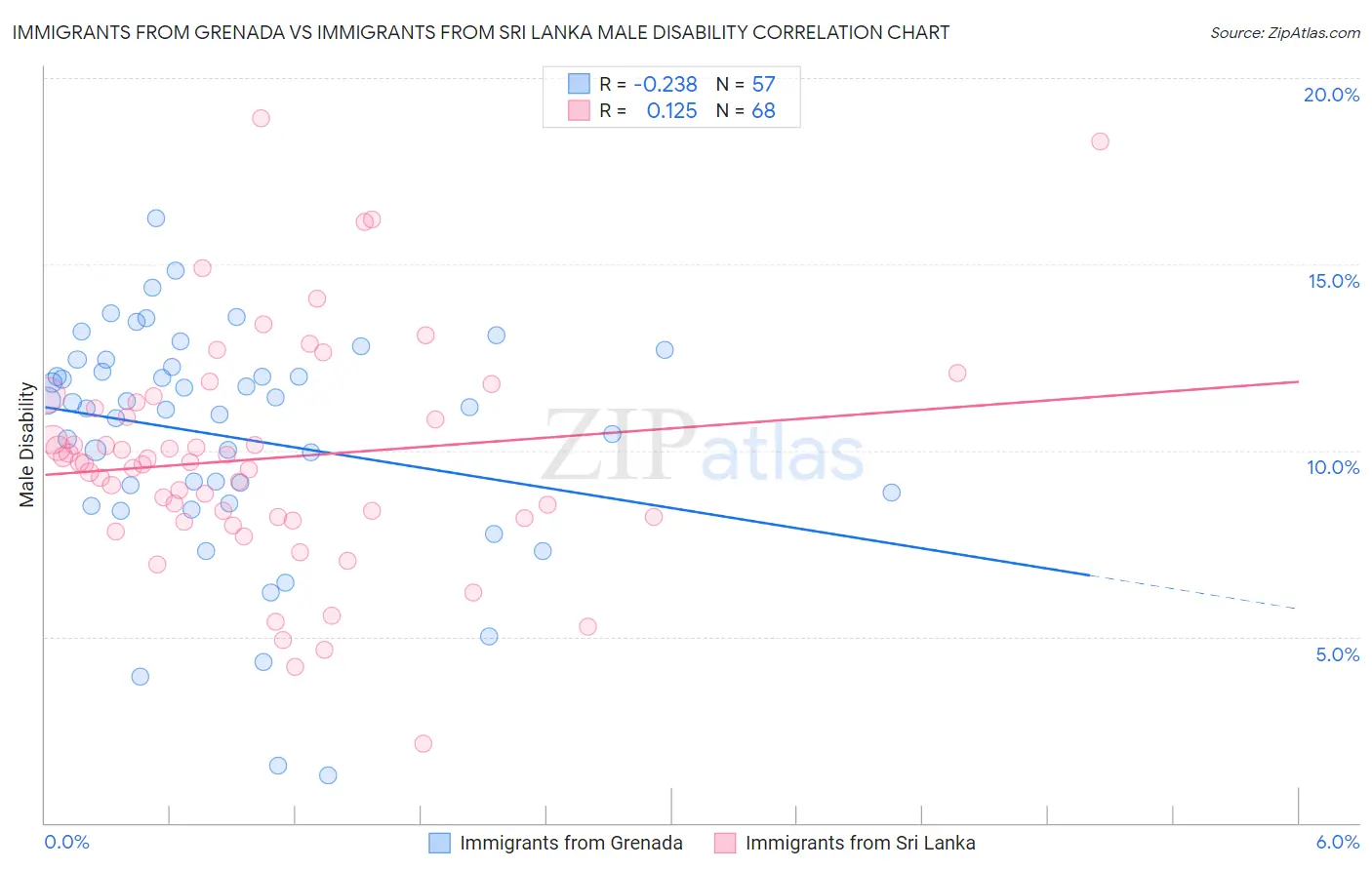 Immigrants from Grenada vs Immigrants from Sri Lanka Male Disability