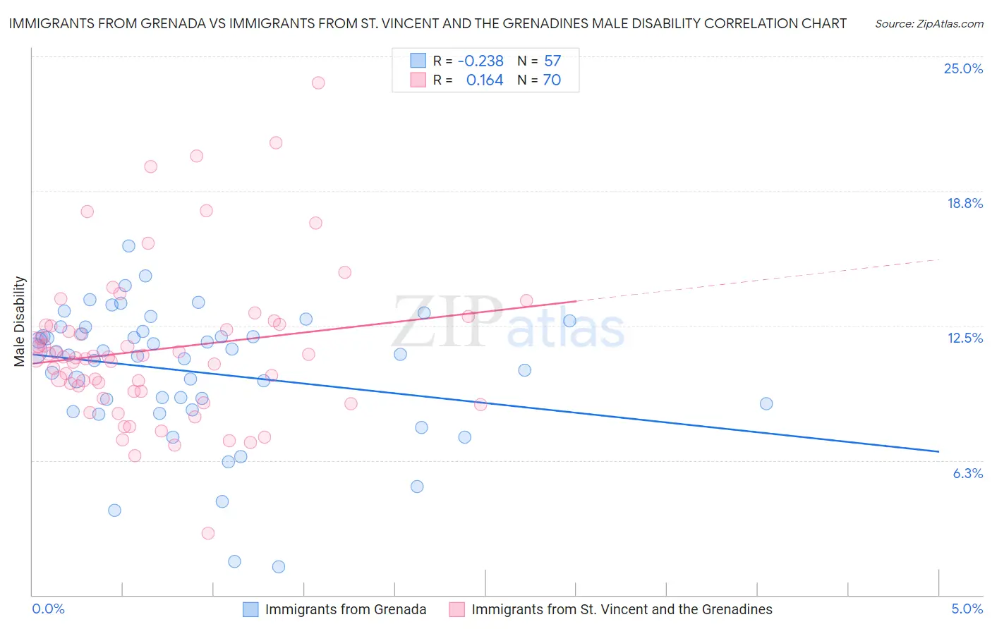 Immigrants from Grenada vs Immigrants from St. Vincent and the Grenadines Male Disability