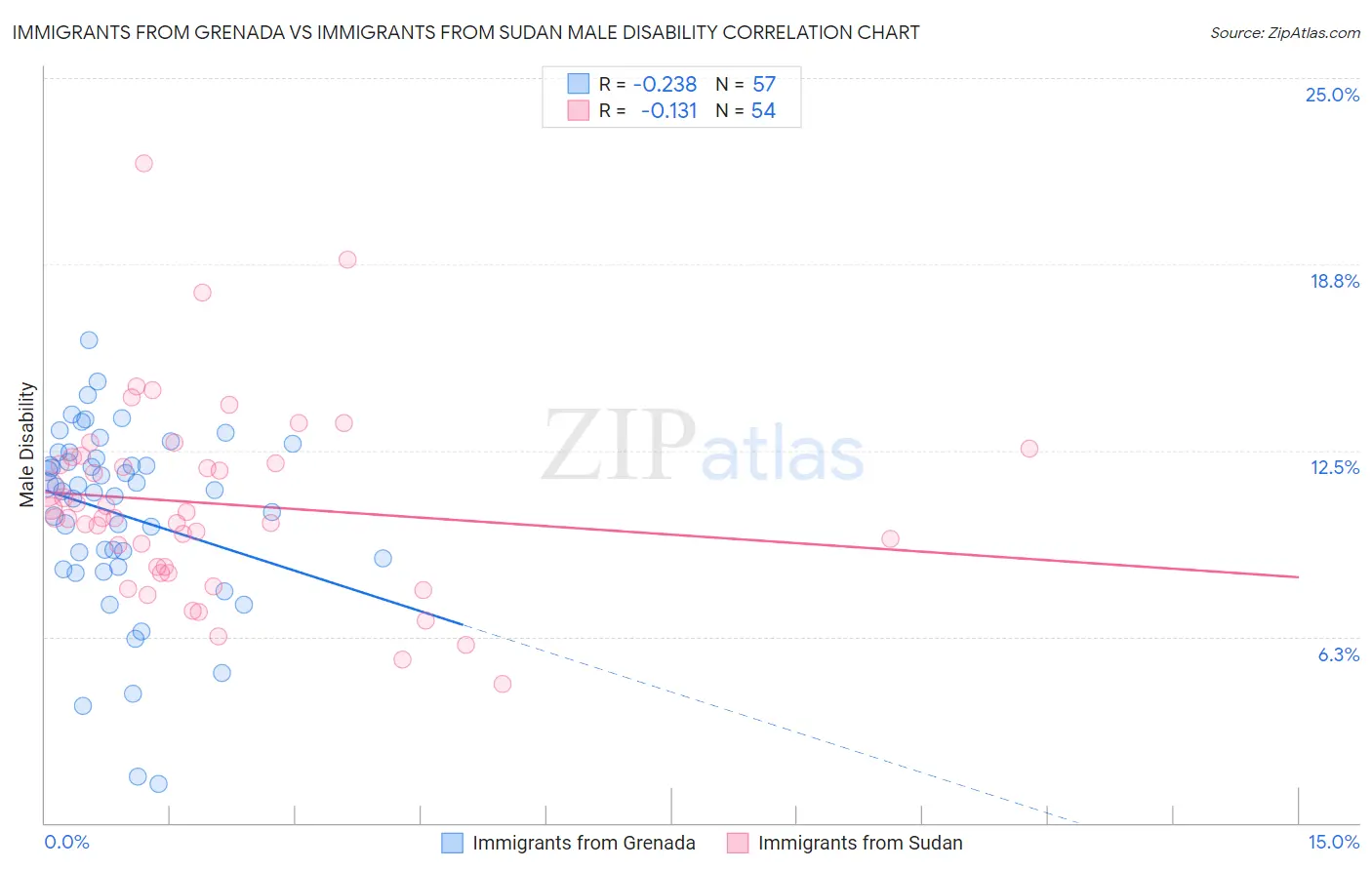 Immigrants from Grenada vs Immigrants from Sudan Male Disability