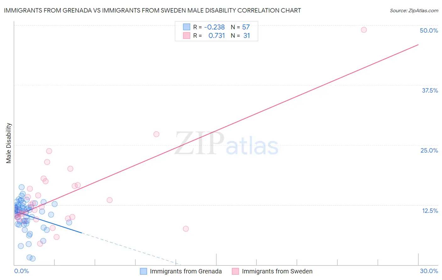 Immigrants from Grenada vs Immigrants from Sweden Male Disability