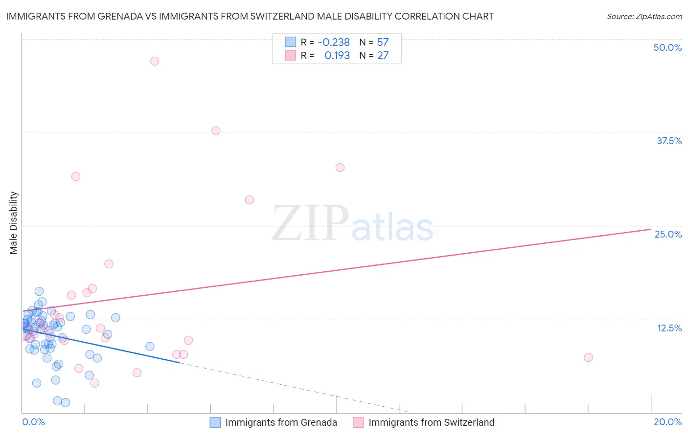 Immigrants from Grenada vs Immigrants from Switzerland Male Disability