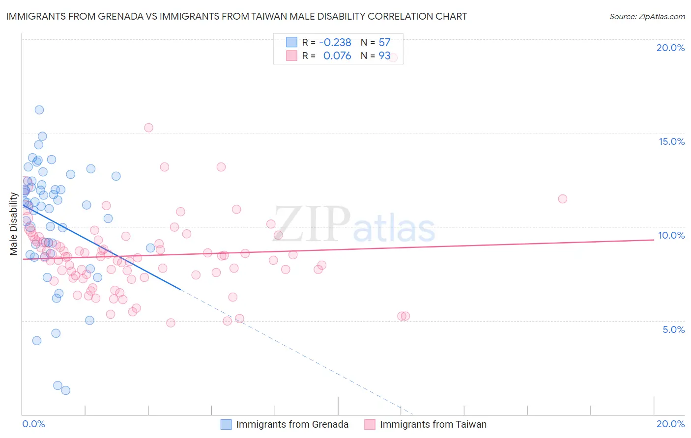 Immigrants from Grenada vs Immigrants from Taiwan Male Disability