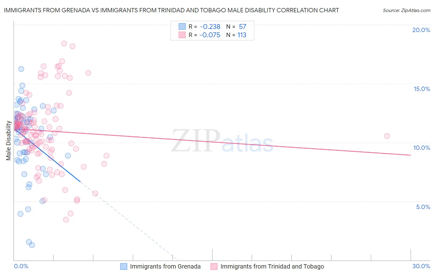 Immigrants from Grenada vs Immigrants from Trinidad and Tobago Male Disability