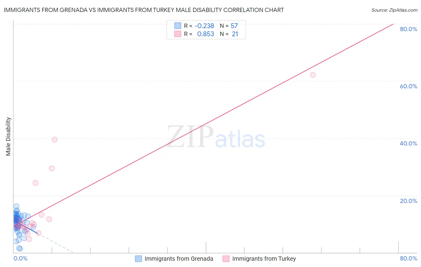 Immigrants from Grenada vs Immigrants from Turkey Male Disability