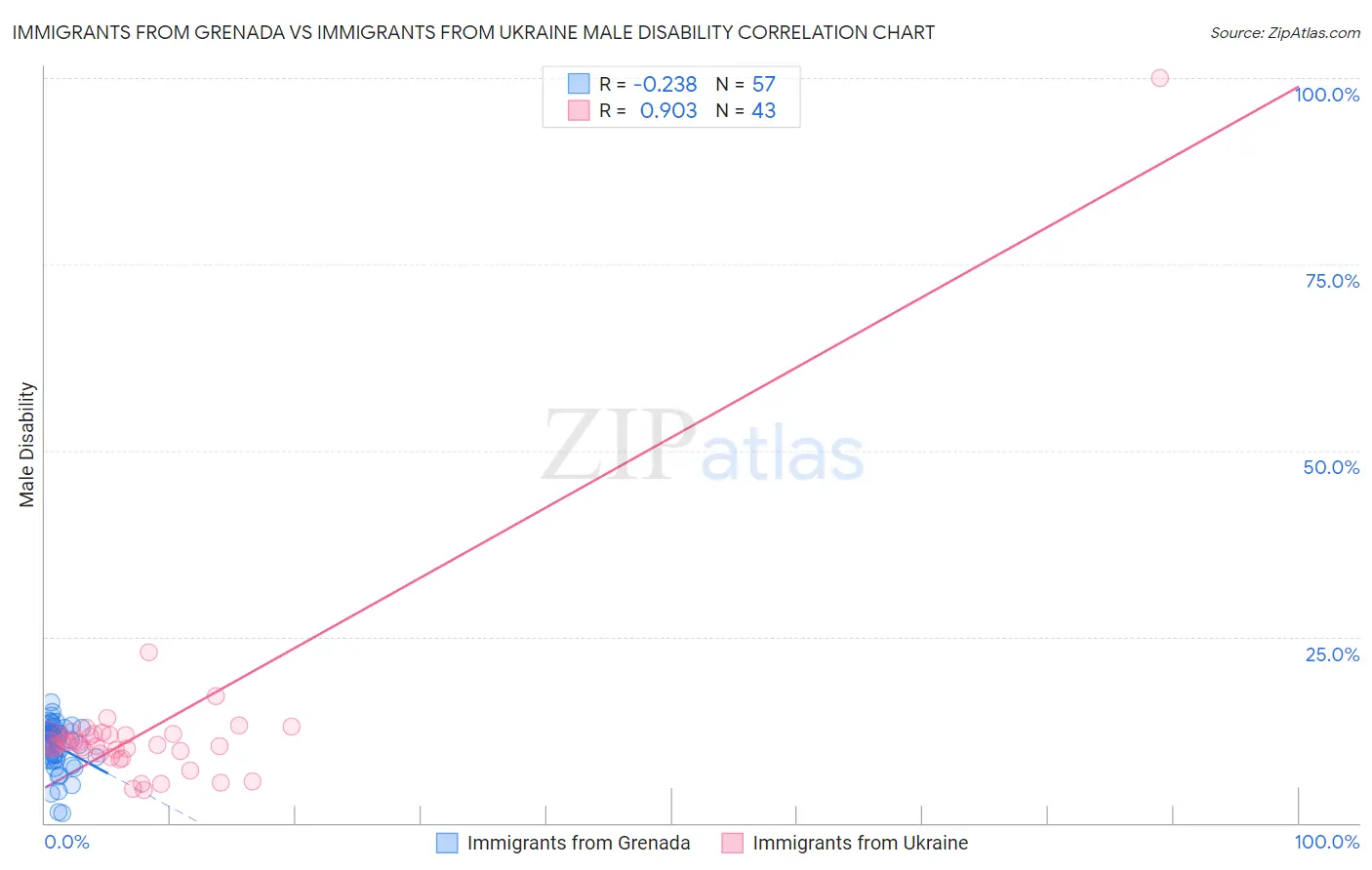 Immigrants from Grenada vs Immigrants from Ukraine Male Disability