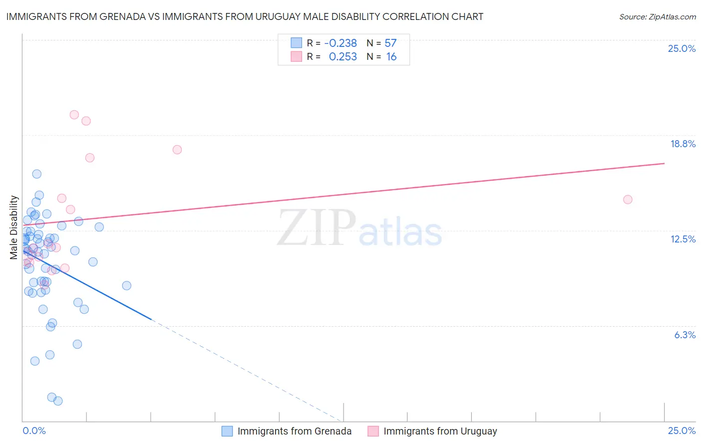 Immigrants from Grenada vs Immigrants from Uruguay Male Disability