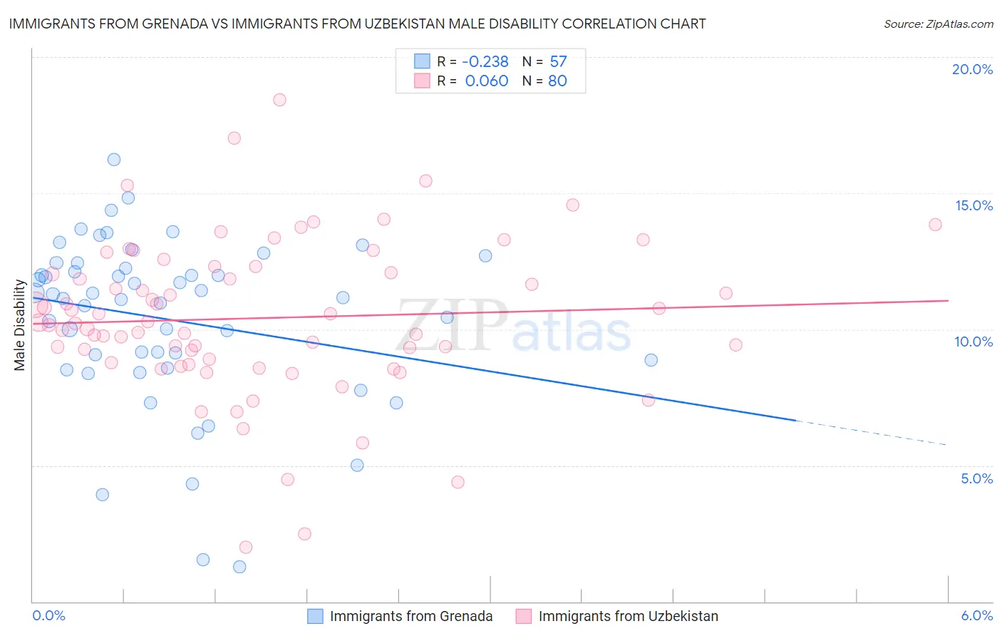 Immigrants from Grenada vs Immigrants from Uzbekistan Male Disability