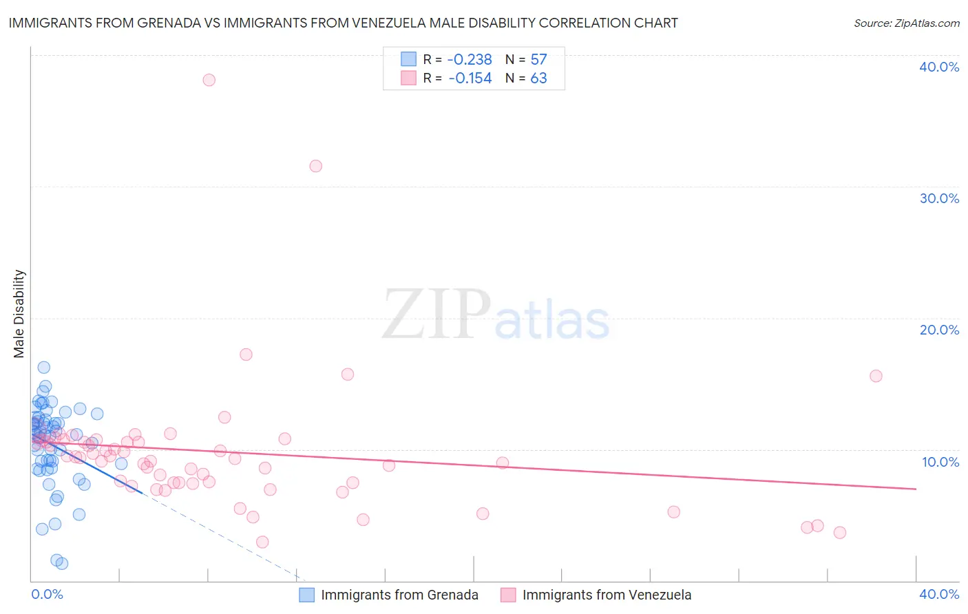Immigrants from Grenada vs Immigrants from Venezuela Male Disability