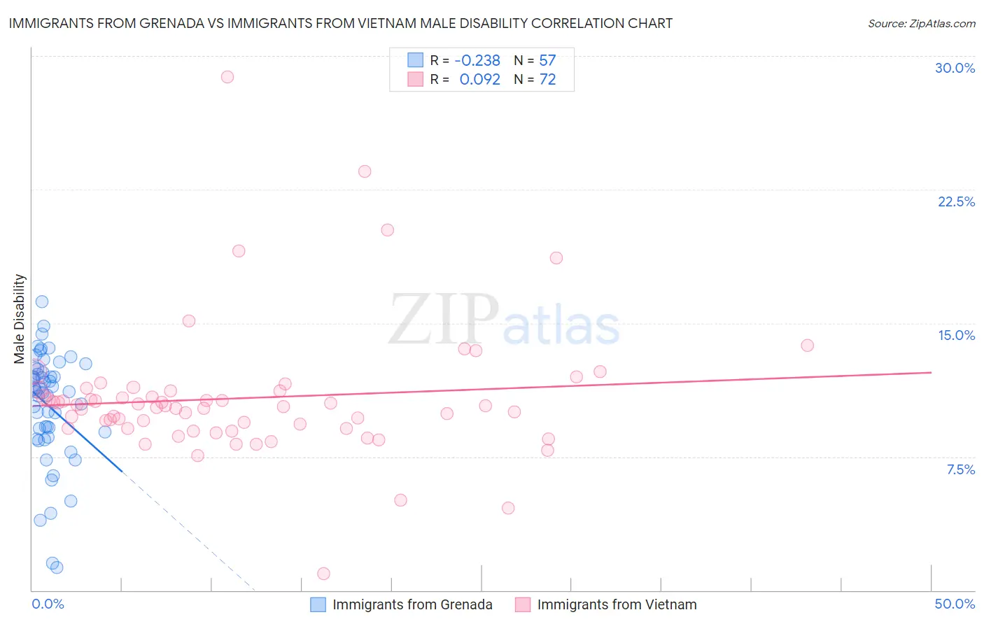 Immigrants from Grenada vs Immigrants from Vietnam Male Disability