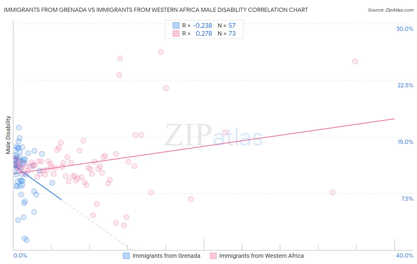 Immigrants from Grenada vs Immigrants from Western Africa Male Disability