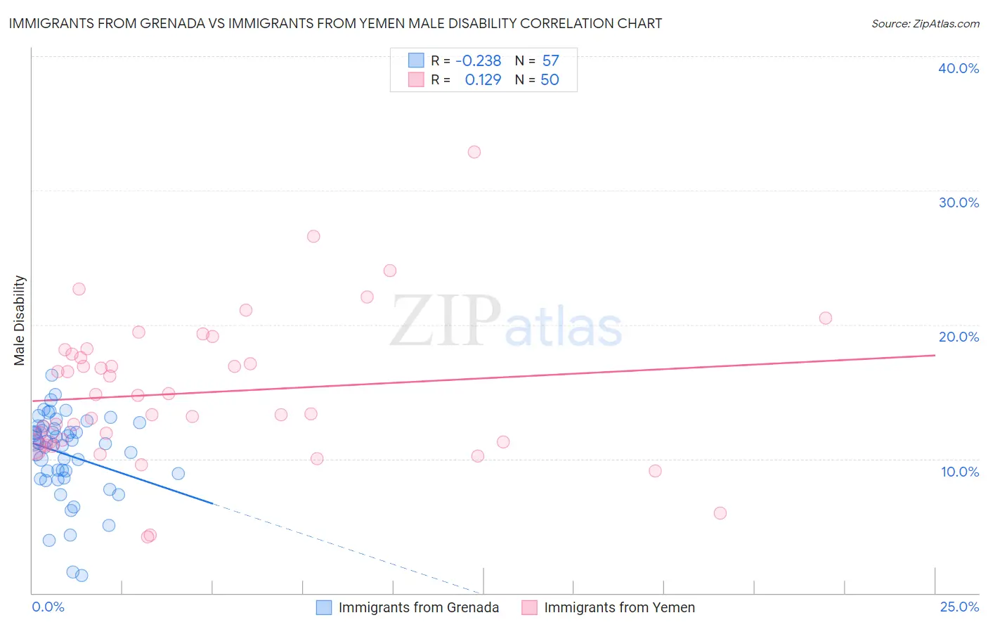 Immigrants from Grenada vs Immigrants from Yemen Male Disability
