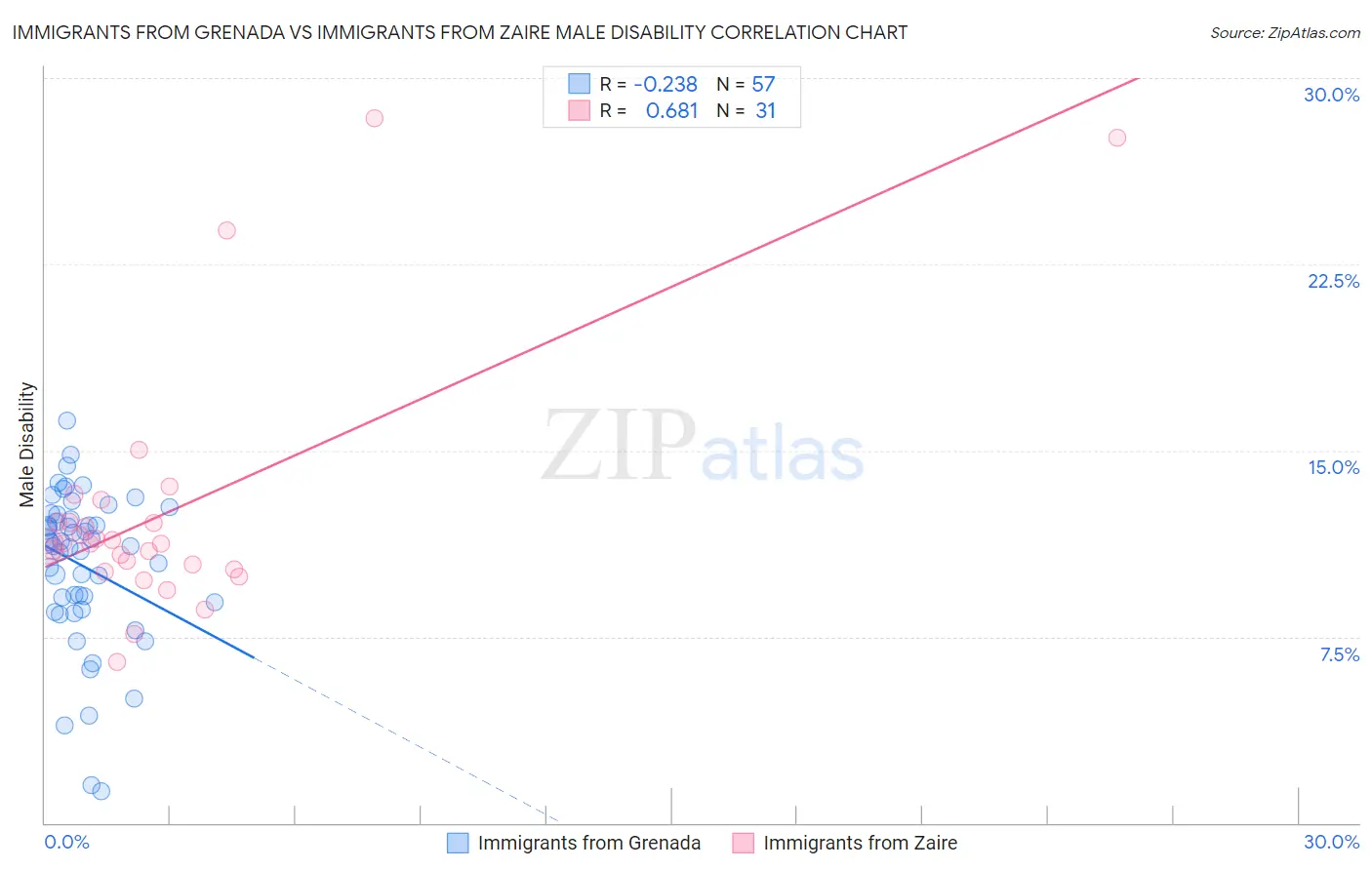 Immigrants from Grenada vs Immigrants from Zaire Male Disability