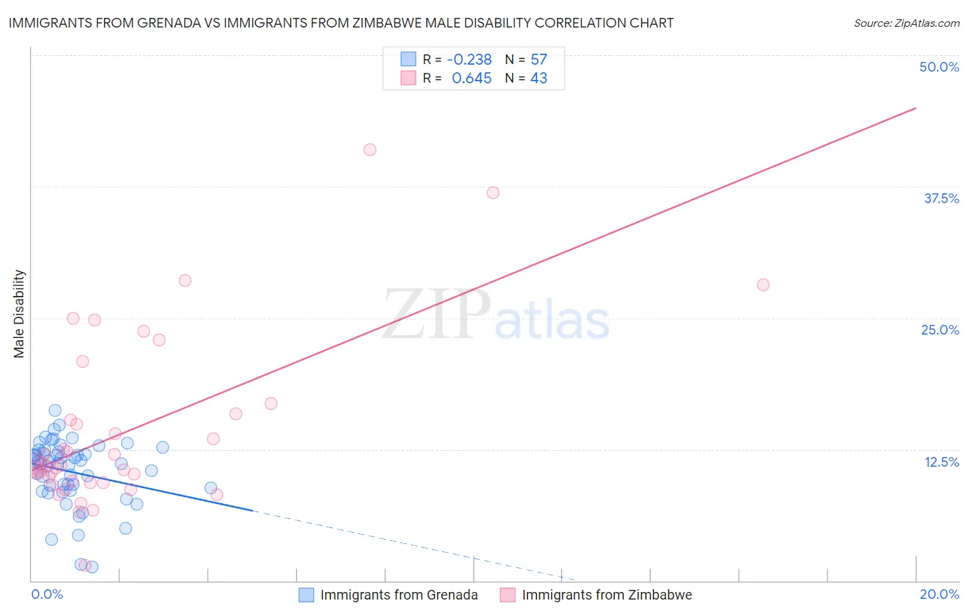 Immigrants from Grenada vs Immigrants from Zimbabwe Male Disability