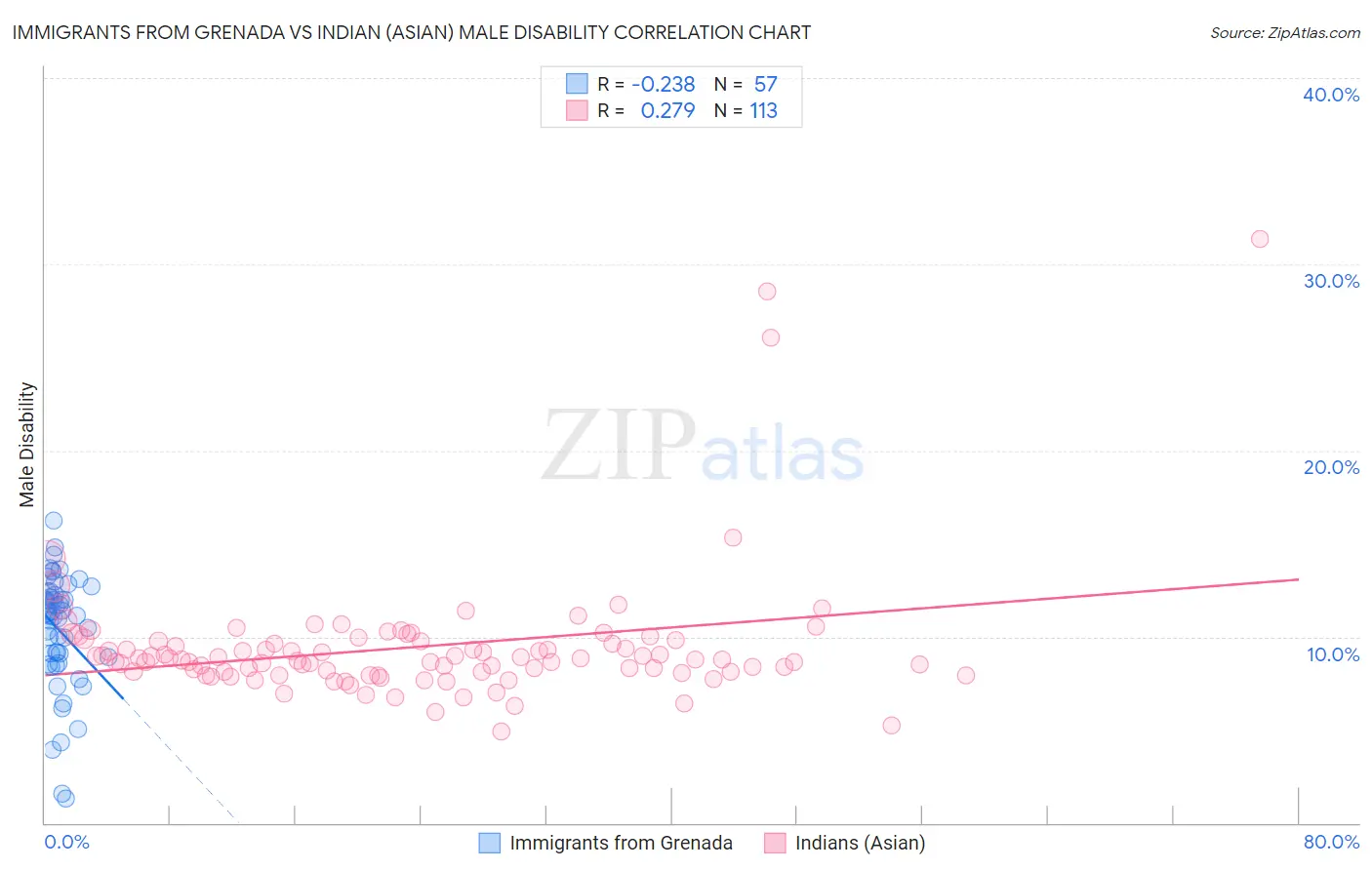 Immigrants from Grenada vs Indian (Asian) Male Disability