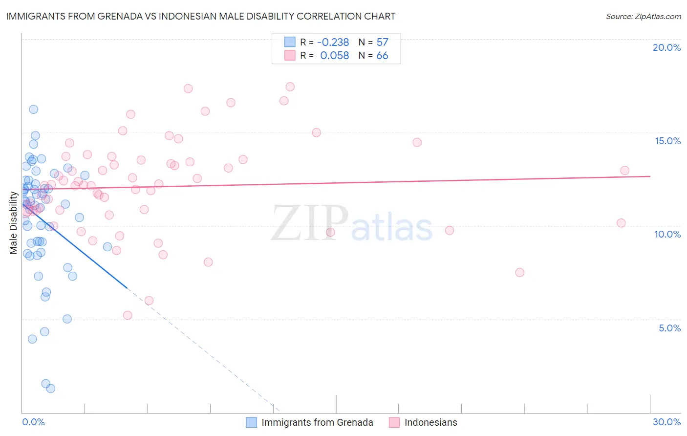 Immigrants from Grenada vs Indonesian Male Disability