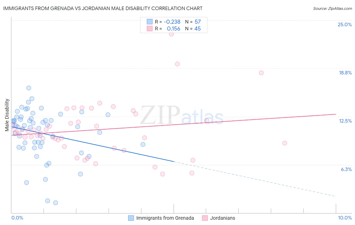 Immigrants from Grenada vs Jordanian Male Disability