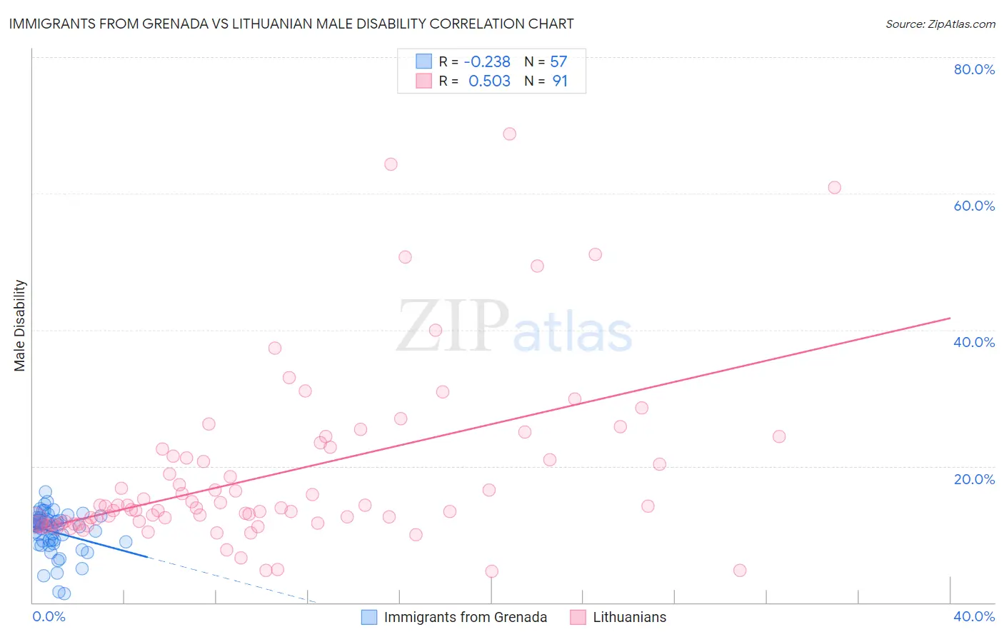 Immigrants from Grenada vs Lithuanian Male Disability