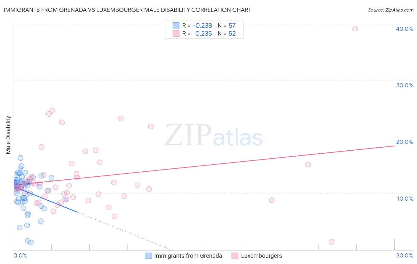 Immigrants from Grenada vs Luxembourger Male Disability