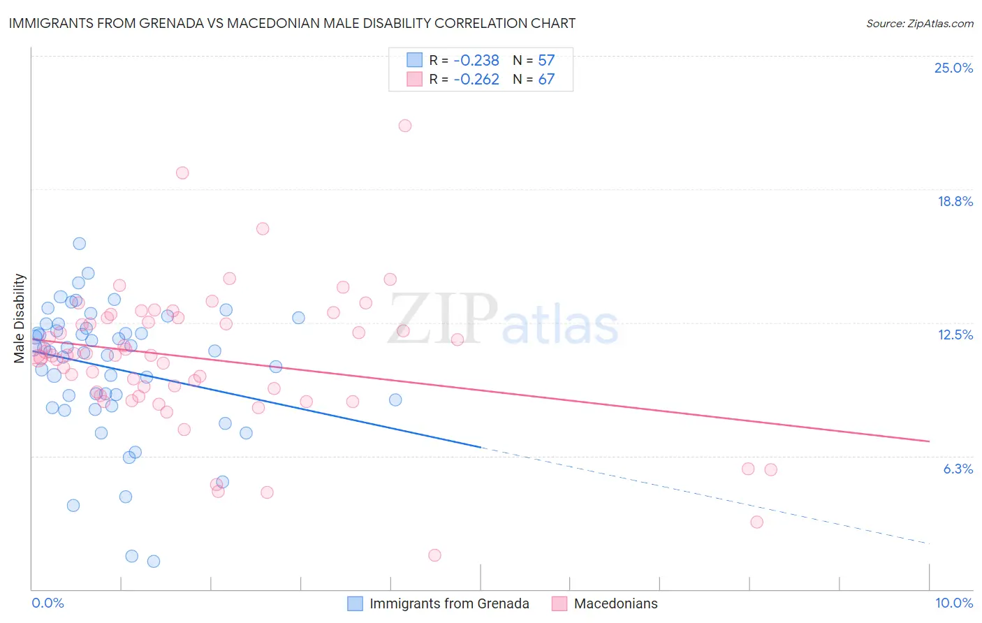 Immigrants from Grenada vs Macedonian Male Disability