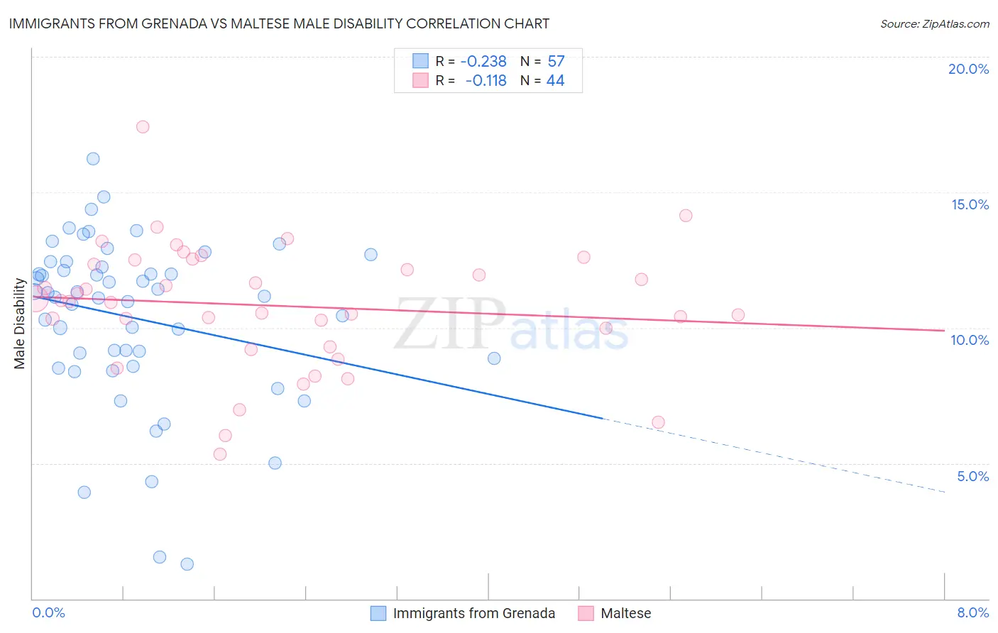 Immigrants from Grenada vs Maltese Male Disability