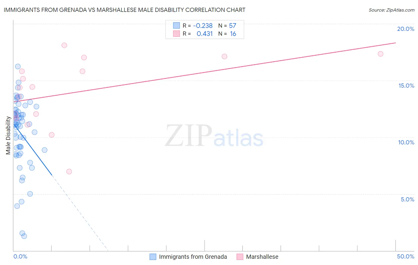 Immigrants from Grenada vs Marshallese Male Disability