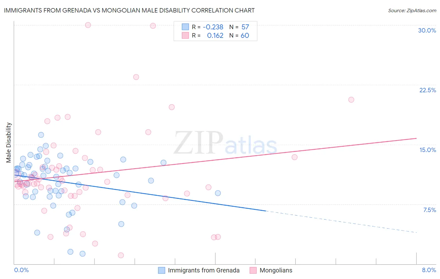 Immigrants from Grenada vs Mongolian Male Disability