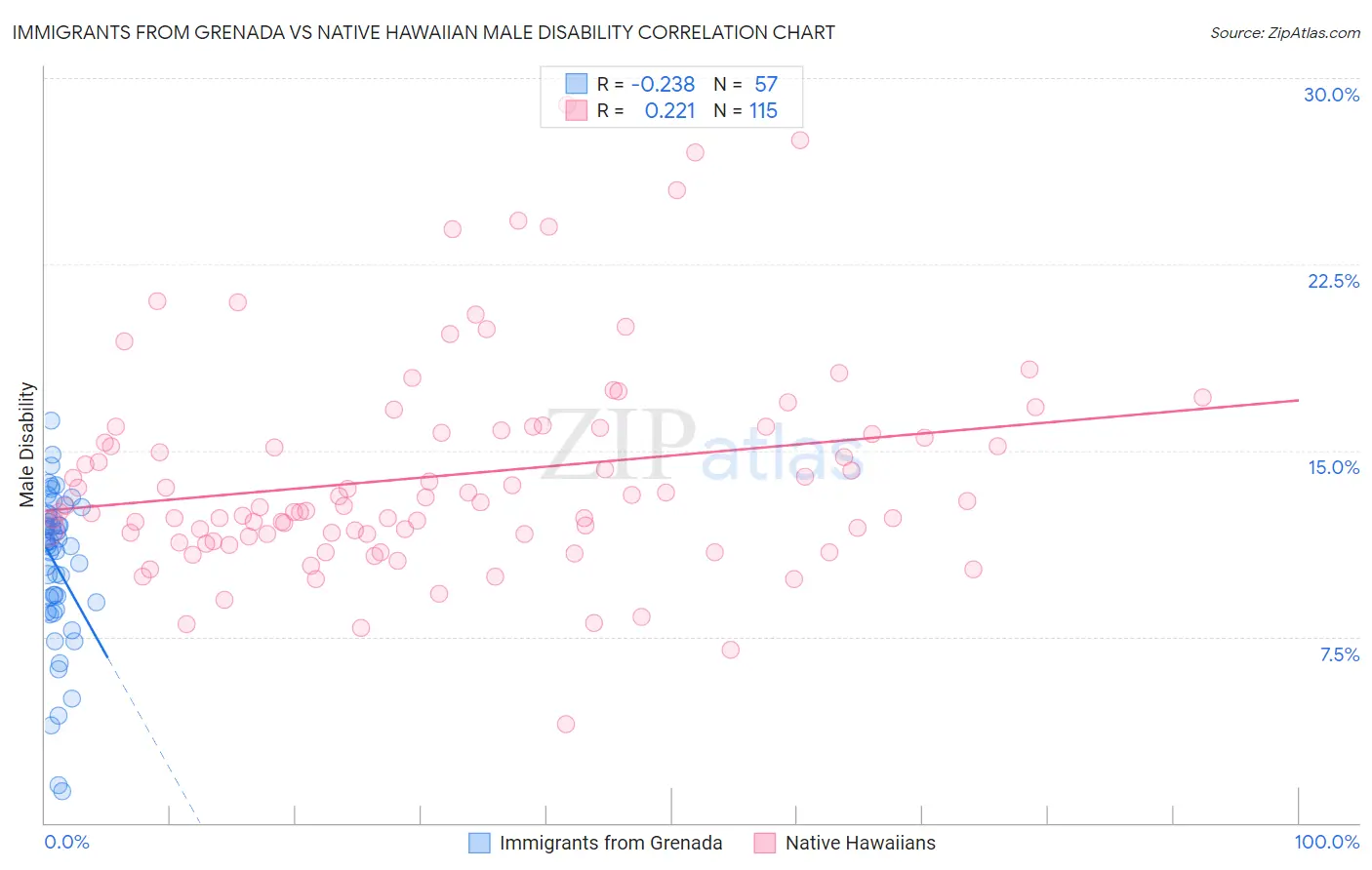 Immigrants from Grenada vs Native Hawaiian Male Disability