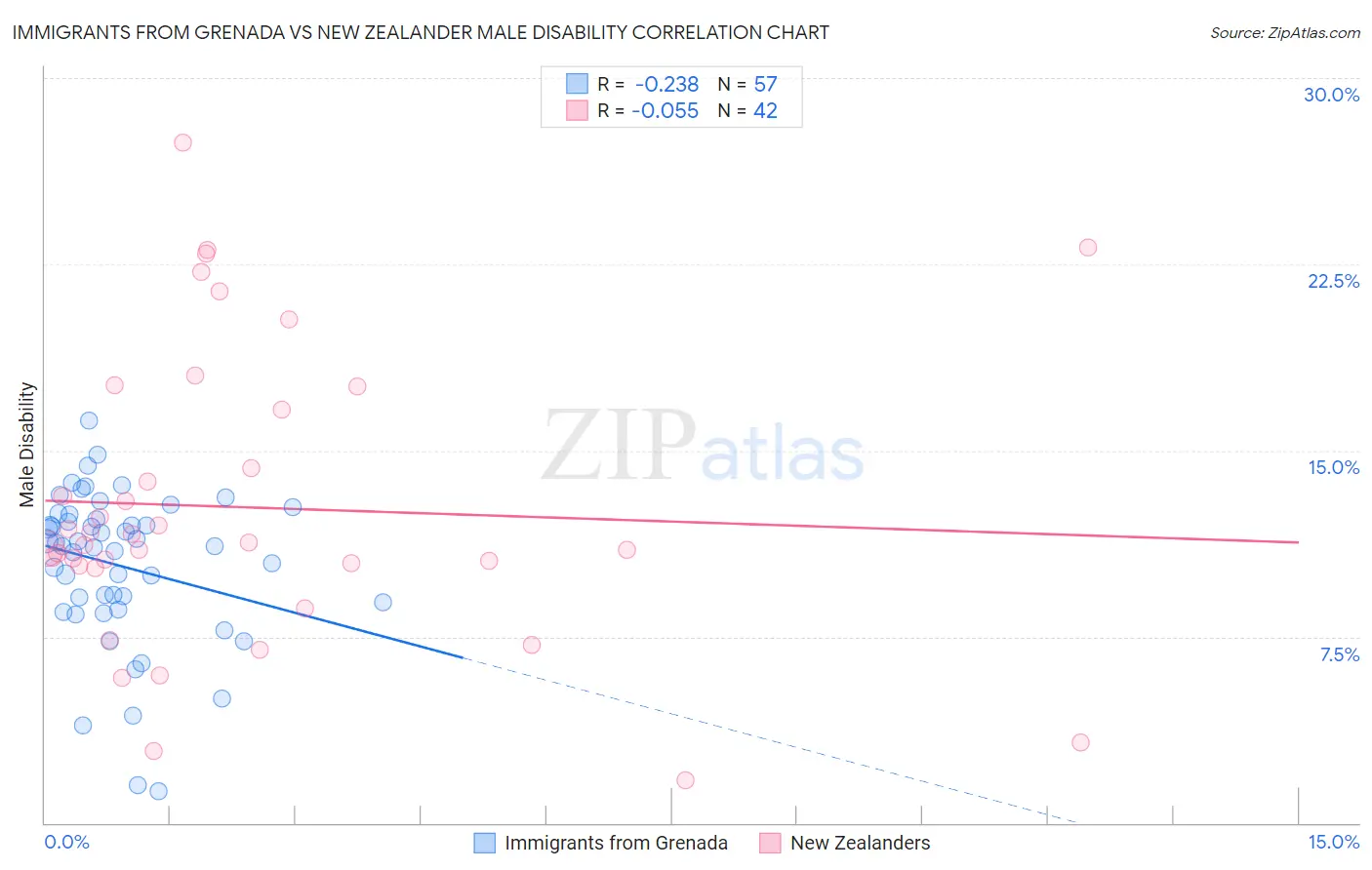 Immigrants from Grenada vs New Zealander Male Disability