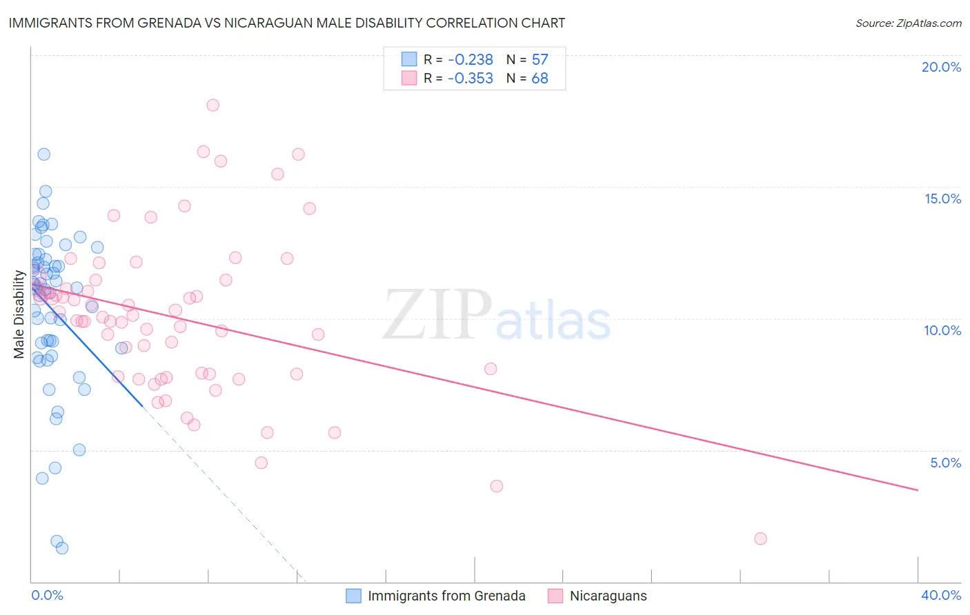 Immigrants from Grenada vs Nicaraguan Male Disability