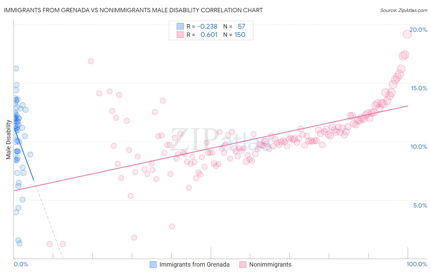 Immigrants from Grenada vs Nonimmigrants Male Disability