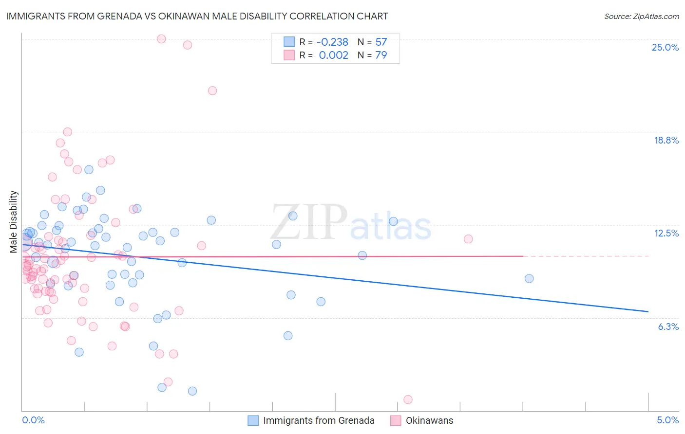 Immigrants from Grenada vs Okinawan Male Disability