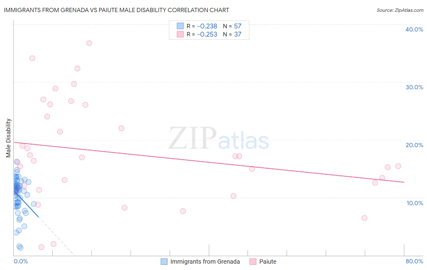 Immigrants from Grenada vs Paiute Male Disability